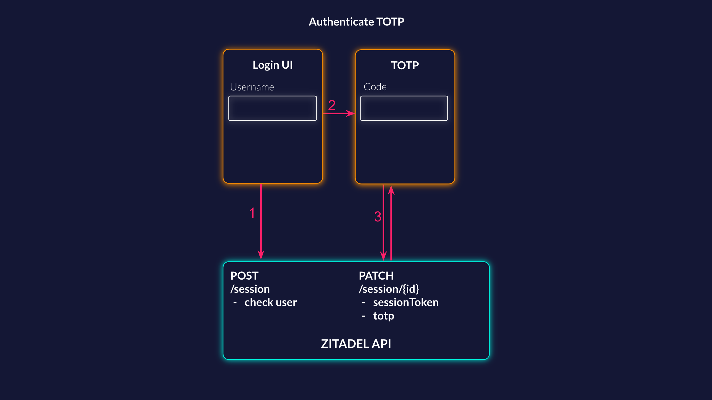 Authenticate TOTP