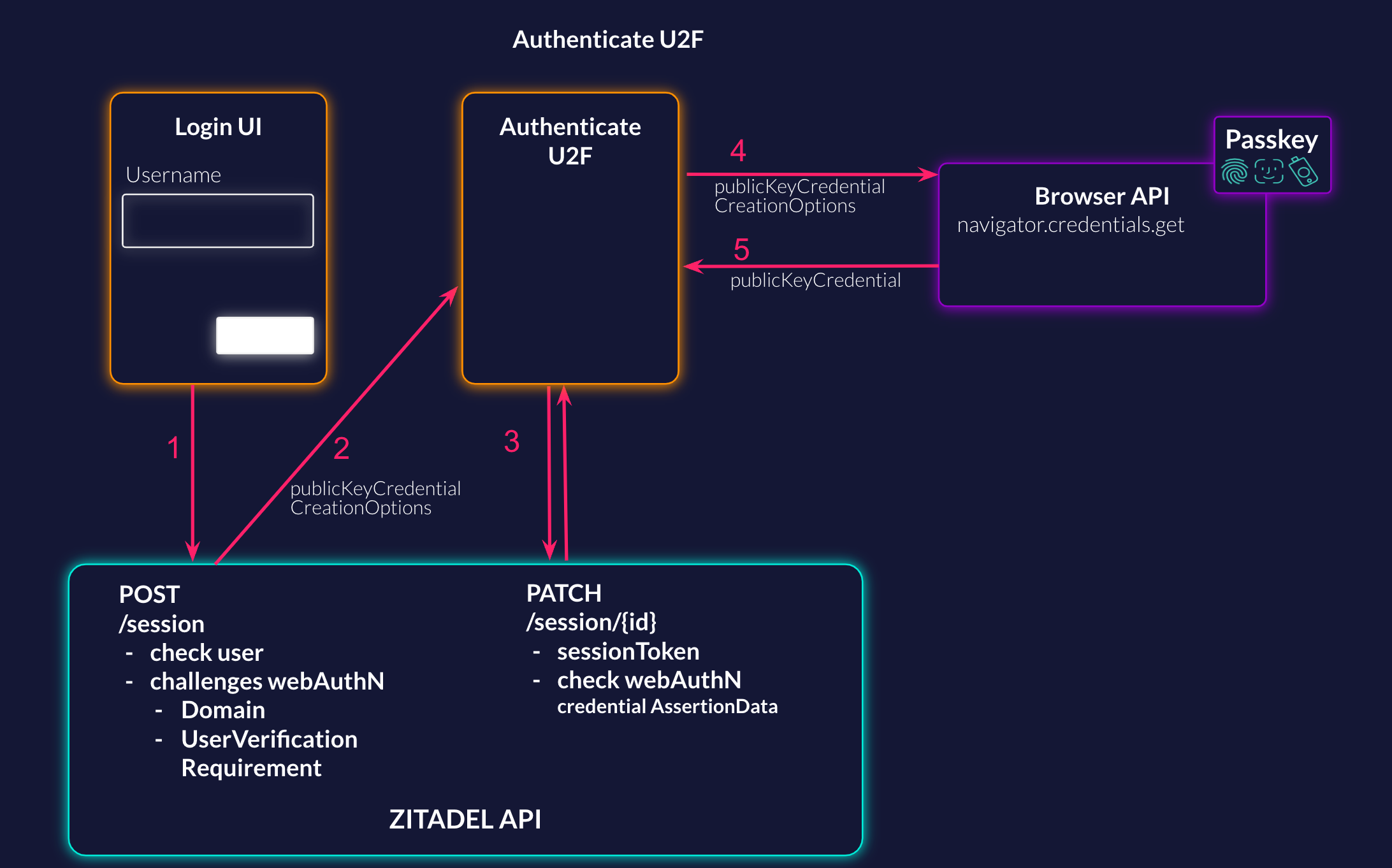 Authenticate U2F